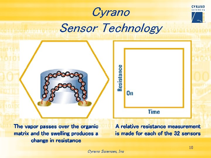 Cyrano Sensor Technology The vapor passes over the organic matrix and the swelling produces