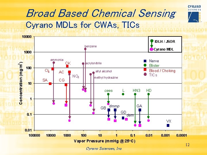 Broad Based Chemical Sensing Cyrano MDLs for CWAs, TICs 10000 IDLH / JSOR benzene