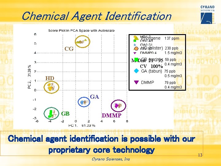 Chemical Agent Identification Phosgene 137 ppm CG HD (blister) 230 ppb 1. 5 mg/m