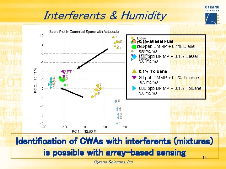 Interferents & Humidity 0. 1% Diesel Fuel 80 ppb DMMP + 0. 1% Diesel