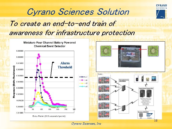 Cyrano Sciences Solution To create an end-to-end train of awareness for infrastructure protection Alarm