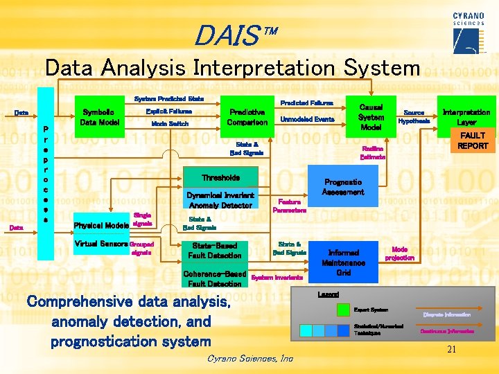 DAIS™ Data Analysis Interpretation System Predicted State Data P r e p r o