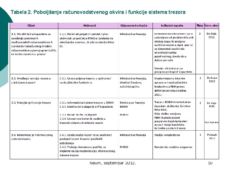 Tabela 2. Poboljšanje računovodstvenog okvira i funkcije sistema trezora Neum, septembar 2012. 10 