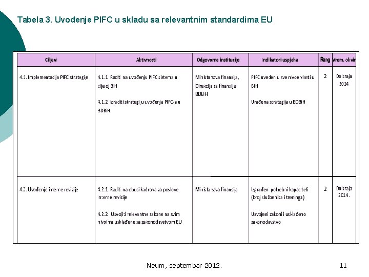 Tabela 3. Uvođenje PIFC u skladu sa relevantnim standardima EU Neum, septembar 2012. 11