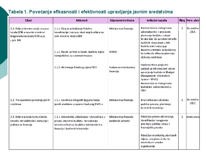 Tabela 1. Povećanje efikasnosti i efektivnosti upravljanja javnim sredstvima Neum, septembar 2012. 8 