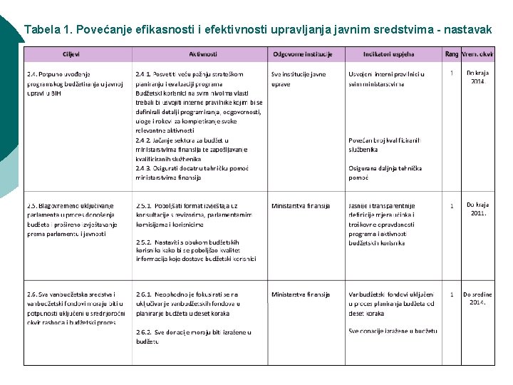 Tabela 1. Povećanje efikasnosti i efektivnosti upravljanja javnim sredstvima - nastavak Neum, septembar 2012.