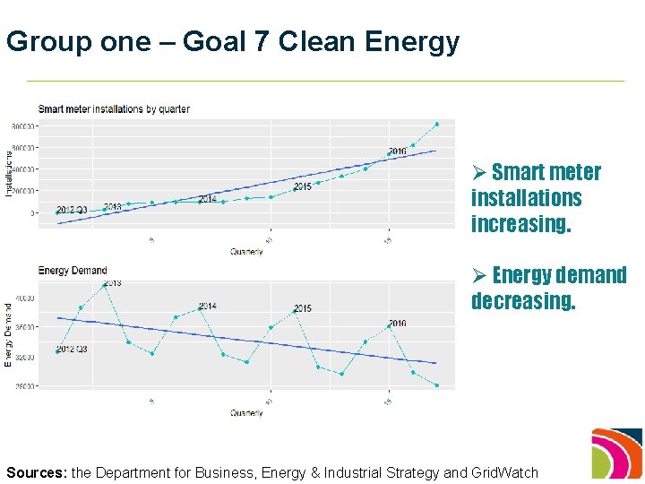 Group one – Goal 7 Clean Energy Ø Smart meter installations increasing. Ø Energy