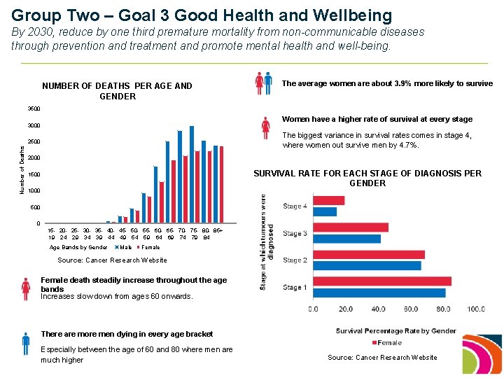 Group Two – Goal 3 Good Health and Wellbeing By 2030, reduce by one