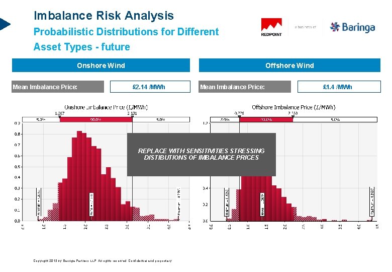 Imbalance Risk Analysis Probabilistic Distributions for Different Asset Types - future Onshore Wind Mean