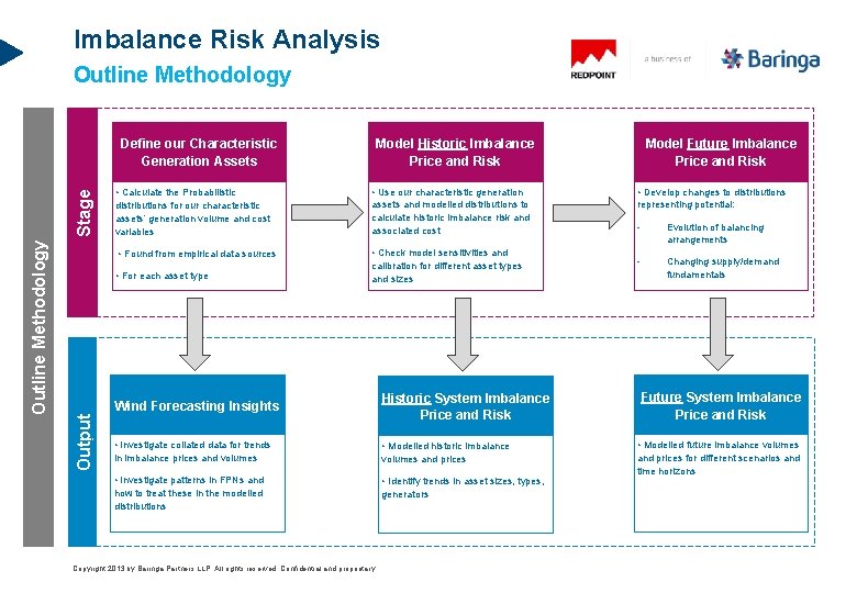 Imbalance Risk Analysis Outline Methodology Model Historic Imbalance Price and Risk • Calculate the