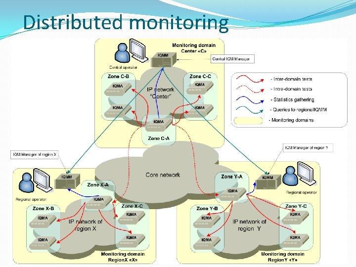 Distributed monitoring 
