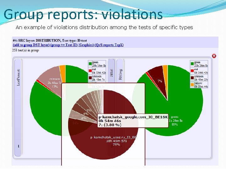 Group reports: violations An example of violations distribution among the tests of specific types