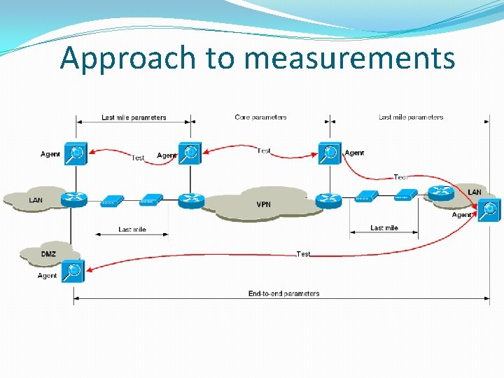 Approach to measurements 