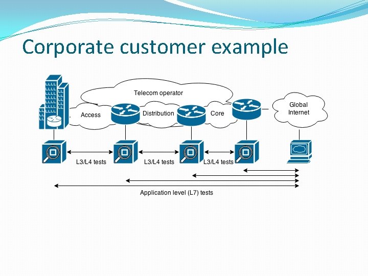 Corporate customer example 