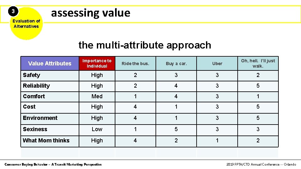 3 Evaluation of Alternatives assessing value the multi-attribute approach Importance to Individual Ride the