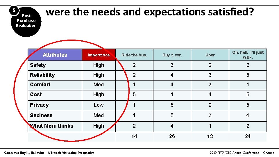 were the needs and expectations satisfied? 5 Post Purchase Evaluation Attributes Importance Safety High