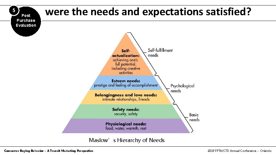 5 Post Purchase Evaluation were the needs and expectations satisfied? Maslow’s Hierarchy of Needs