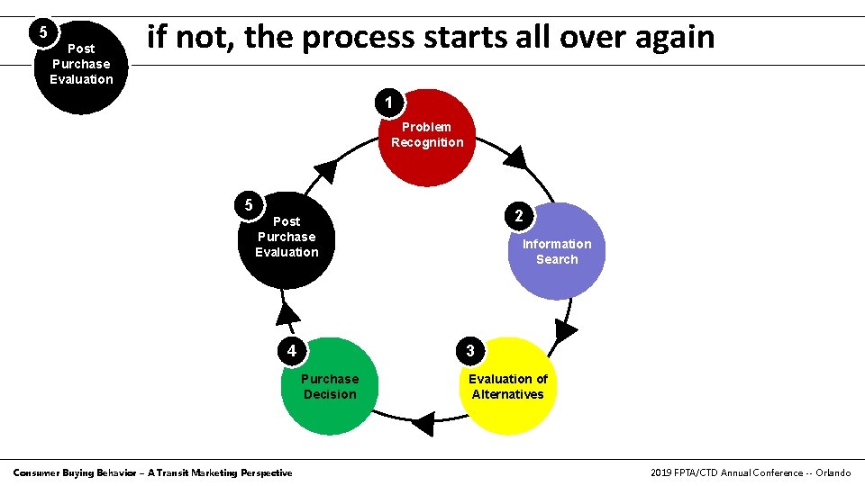 5 Post Purchase Evaluation if not, the process starts core message development all over