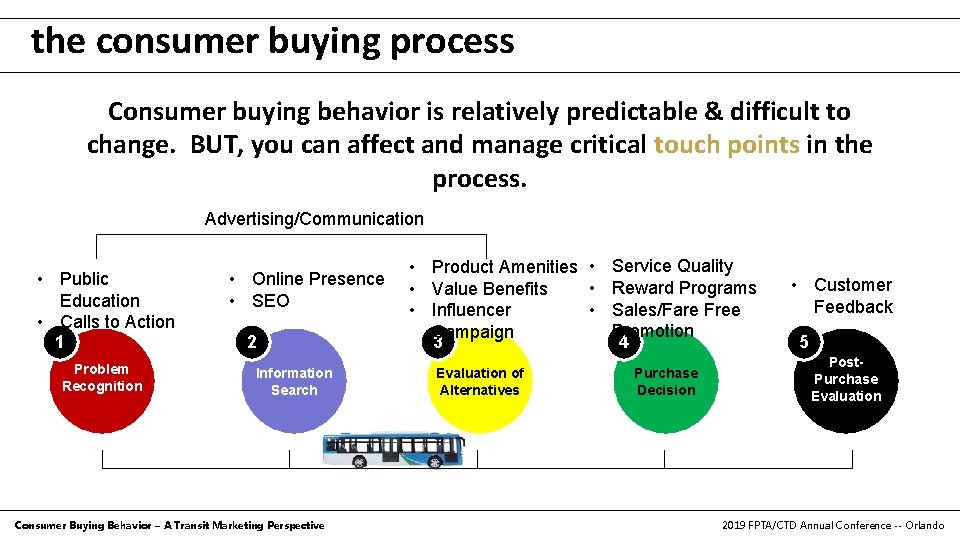 the consumer buying process core message development Consumer buying behavior is relatively predictable &