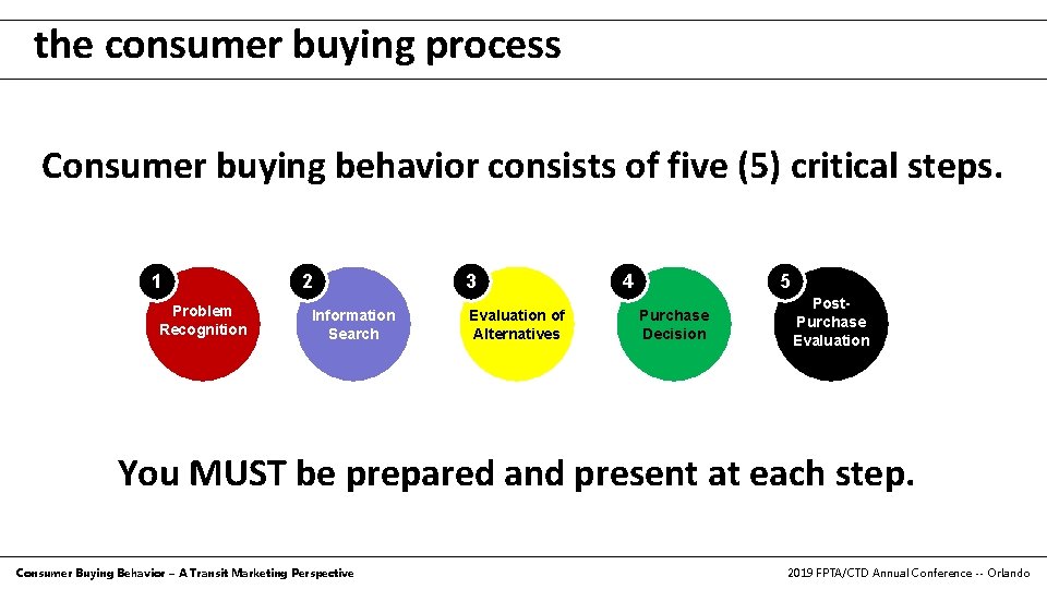 the consumer buying process core message development Consumer buying behavior consists of five (5)
