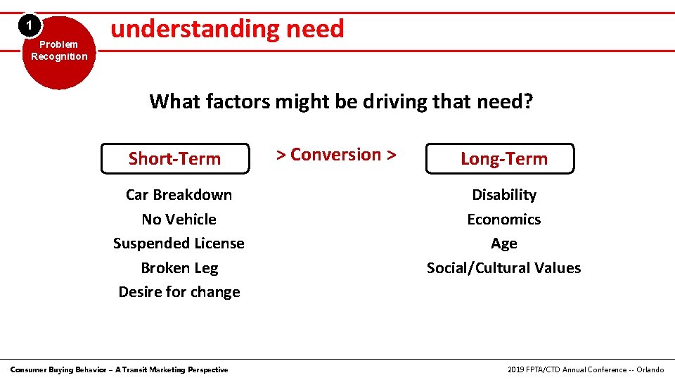 1 Problem Recognition understanding need What factors might be driving that need? Short-Term Car