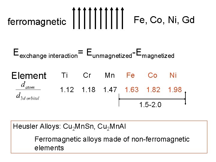 Fe, Co, Ni, Gd ferromagnetic Eexchange interaction= Eunmagnetized-Emagnetized Element Ti Cr Mn Fe Co