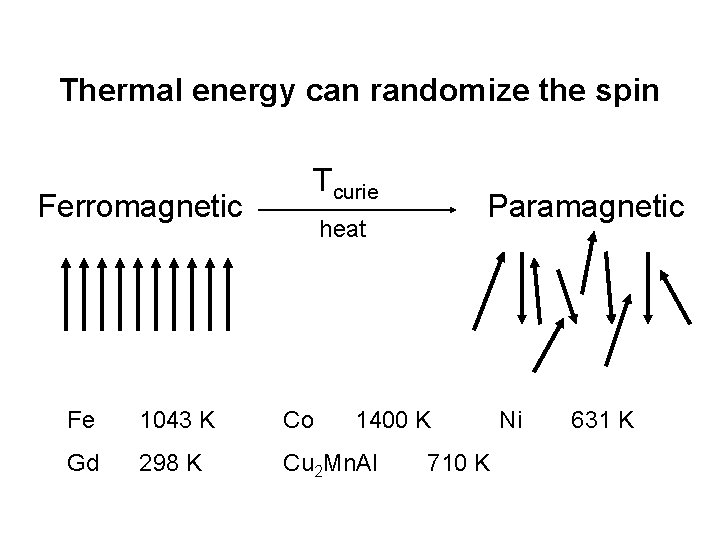 Thermal energy can randomize the spin Ferromagnetic Tcurie Paramagnetic heat Fe 1043 K Co