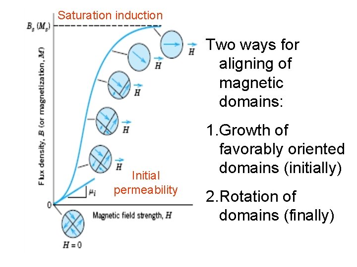 Saturation induction Two ways for aligning of magnetic domains: Initial permeability 1. Growth of