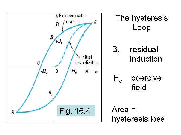 The hysteresis Loop Fig. 16. 4 Br residual induction Hc coercive field Area =