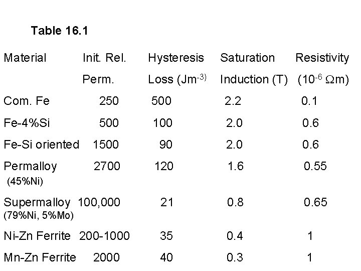 Table 16. 1 Material Init. Rel. Hysteresis Saturation Resistivity Perm. Loss (Jm-3) Induction (T)