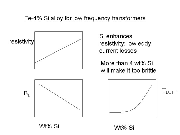 Fe-4% Si alloy for low frequency transformers Si enhances resistivity: low eddy current losses