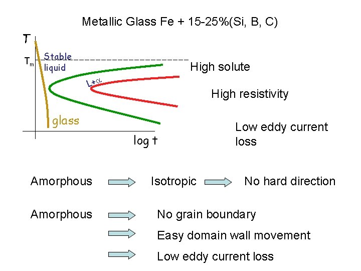Metallic Glass Fe + 15 -25%(Si, B, C) T Tm Stable liquid High solute