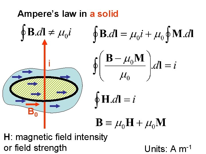 Ampere’s law in a solid i B 0 H: magnetic field intensity or field