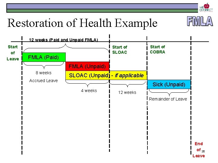 Restoration of Health Example 12 weeks (Paid and Unpaid FMLA) Start of Leave Start