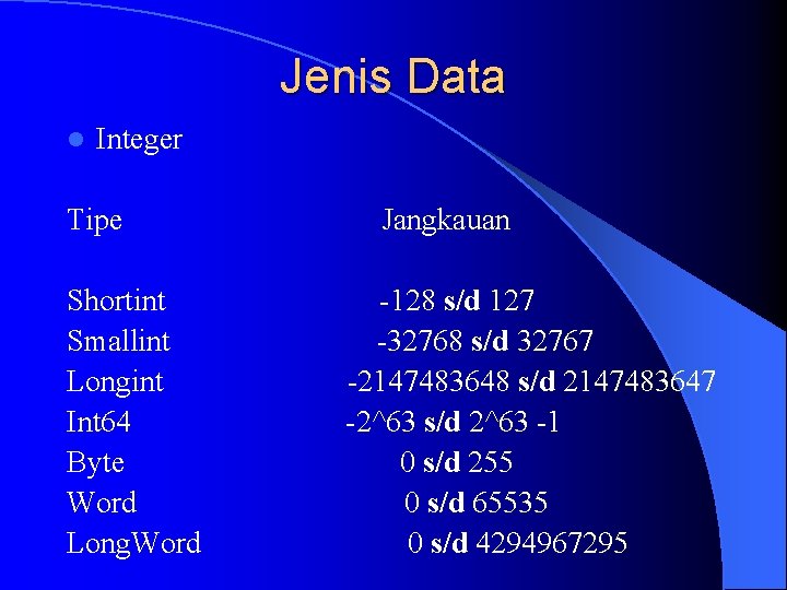 Jenis Data l Integer Tipe Shortint Smallint Longint Int 64 Byte Word Long. Word