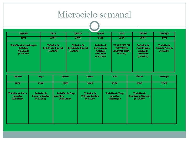 Microciclo semanal Segunda Terça Quarta Quinta Sexta Sábado Domingo 21/06 22/06 23/06 24/06 25/06