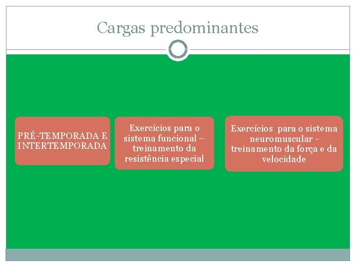 Cargas predominantes PRÉ-TEMPORADA E INTERTEMPORADA Exercícios para o sistema funcional – treinamento da resistência