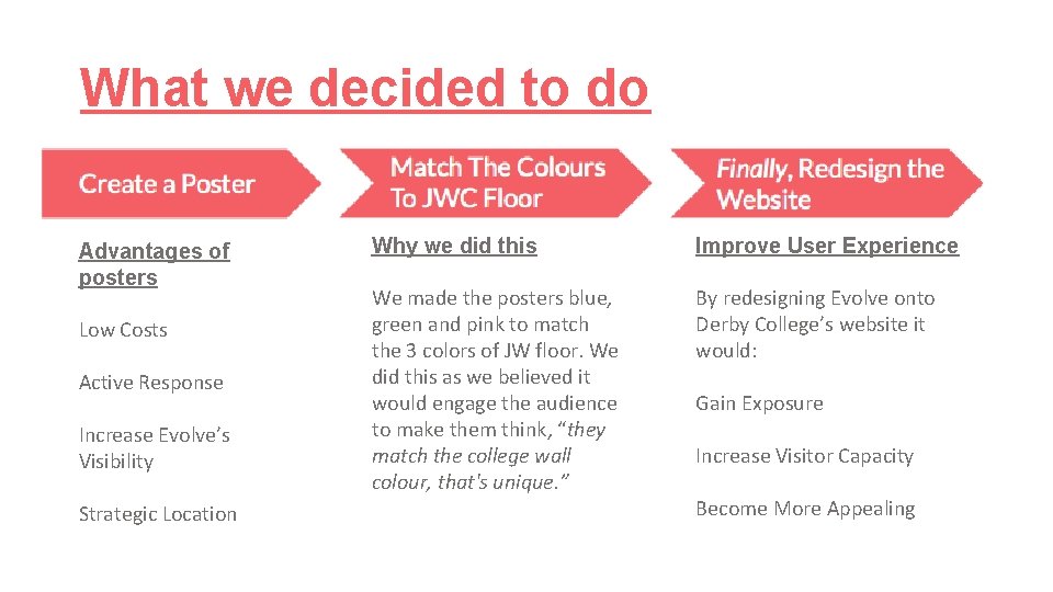 What we decided to do Advantages of posters Low Costs Active Response Increase Evolve’s