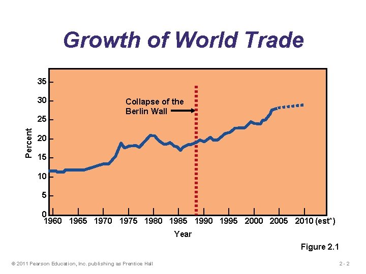 Growth of World Trade 35 – 30 – Percent 25 – Collapse of the