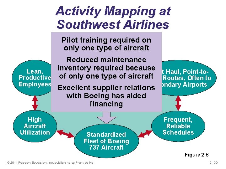 Activity Mapping at Southwest Airlines Pilot training required on Courteous, butaircraft only. Limited one