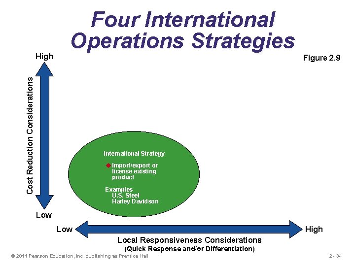 Cost Reduction Considerations High Four International Operations Strategies Figure 2. 9 International Strategy u