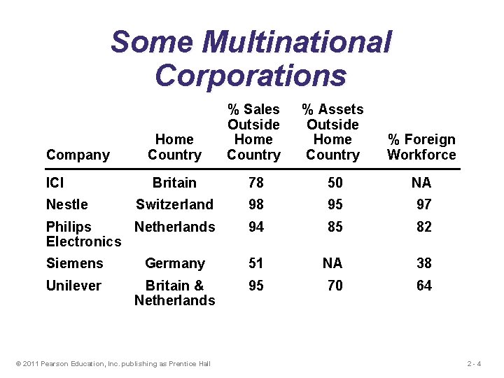 Some Multinational Corporations Home Country % Sales Outside Home Country % Assets Outside Home
