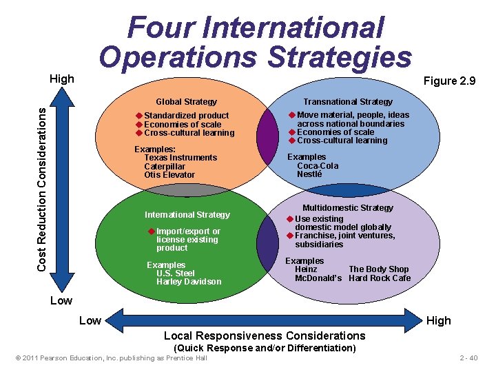 Cost Reduction Considerations High Four International Operations Strategies Global Strategy Transnational Strategy u Standardized