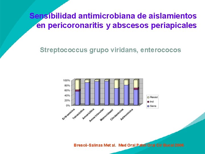 Sensibilidad antimicrobiana de aislamientos en pericoronaritis y abscesos periapicales Streptococcus grupo viridans, enterococos Brescó-Salinas