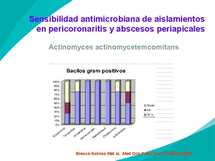 Sensibilidad antimicrobiana de aislamientos en pericoronaritis y abscesos periapicales Actinomyces actinomycetemcomitans Brescó-Salinas Met al.