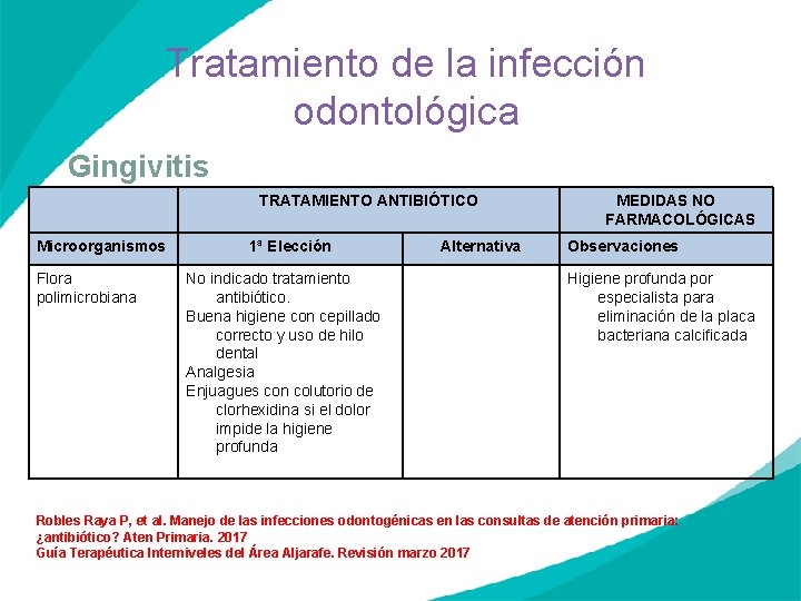 Tratamiento de la infección odontológica Gingivitis TRATAMIENTO ANTIBIÓTICO Microorganismos Flora polimicrobiana 1ª Elección No