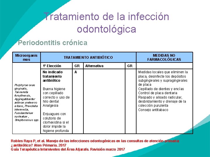 Tratamiento de la infección odontológica Periodontitis crónica Microorganis mos Porphyromonas gingivalis, Tannerella forsythensis, Aggregatibacter