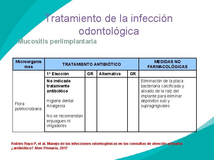 Tratamiento de la infección odontológica Mucositis periimplantaria Microorganis mos 1ª Elección Flora polimicrobiana MEDIDAS