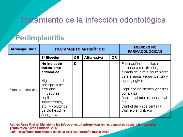Tratamiento de la infección odontológica Periimplantitis Microorganismos Flora polimicrobiana MEDIDAS NO FARMACOLÓGICAS TRATAMIENTO ANTIBIÓTICO