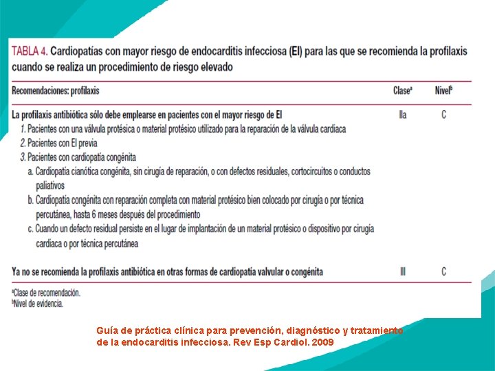 Guía de práctica clínica para prevención, diagnóstico y tratamiento de la endocarditis infecciosa. Rev